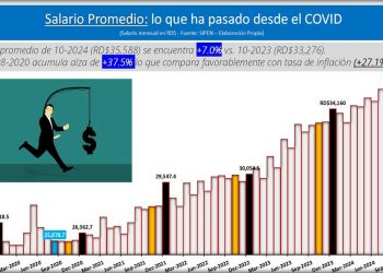 RD crea más de 172 mil empleos y salarios suben 37.5% en 2024