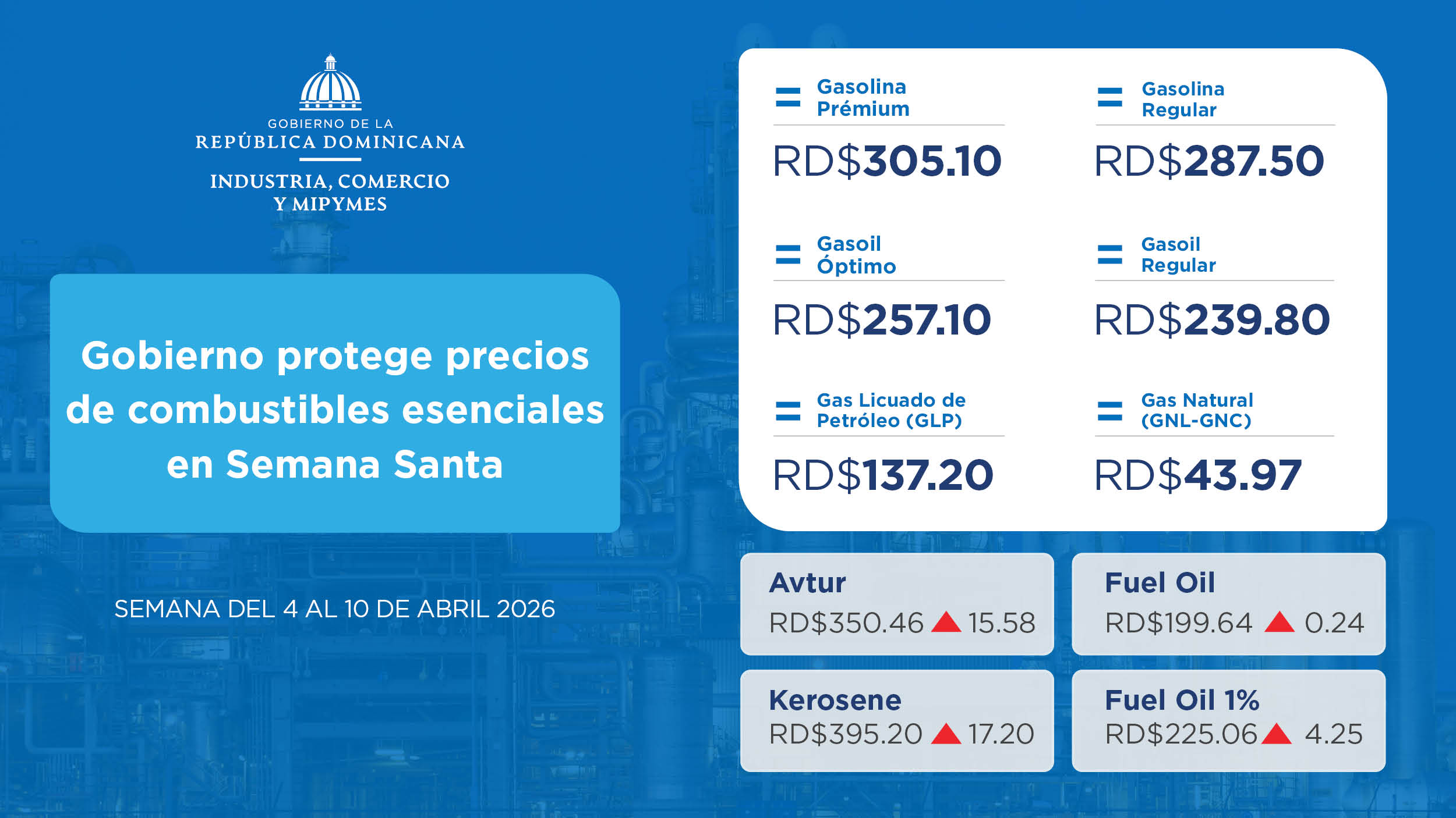 Precios de combustibles se mantienen con subsidio de RD$1,912 millones para Semana Santa 2026