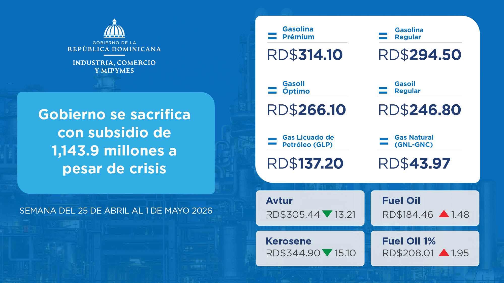 Subsidio de combustibles: Gobierno destina RD$1,143.9 millones y congela precios