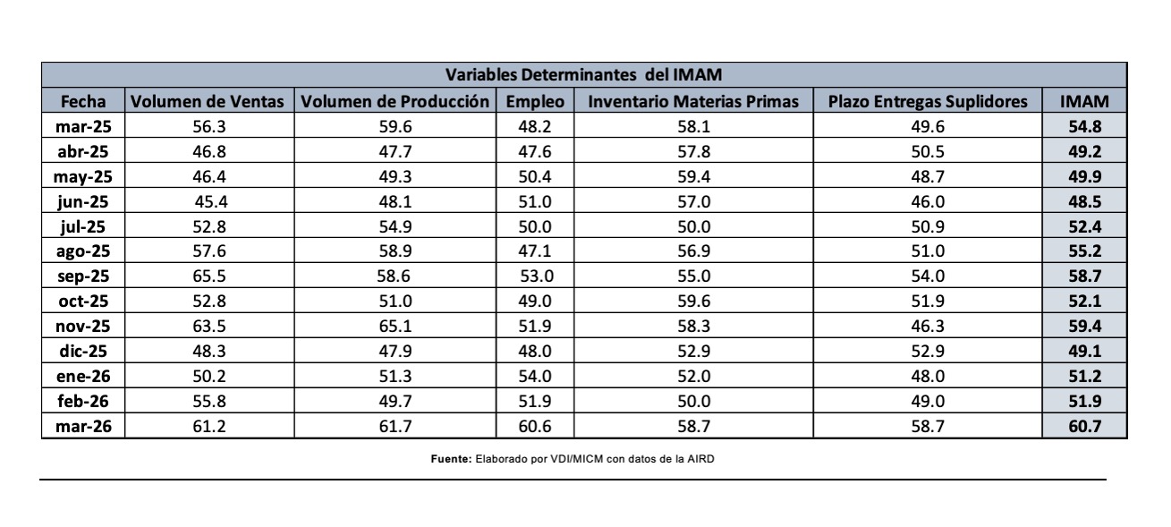 Industria dominicana crece y se fortalece ante crisis internacional