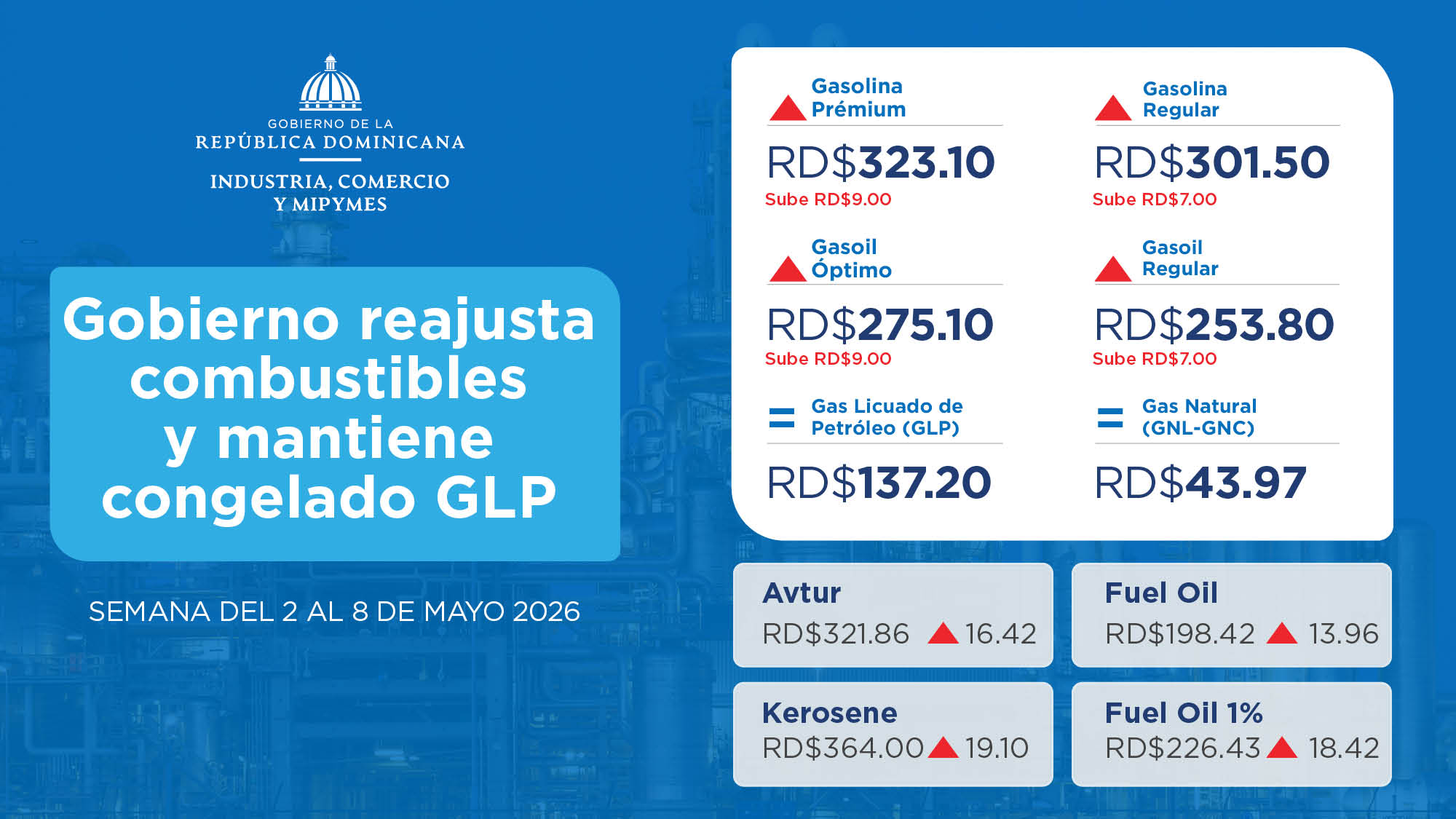 Gobierno reajusta precios de los combustibles y congela GLP