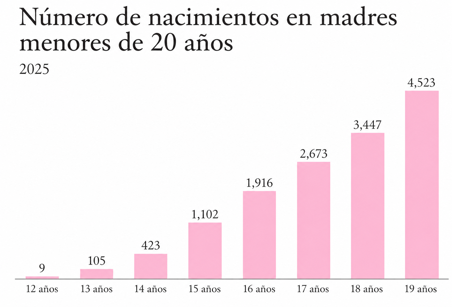 Taza de maternidad adolescente dejó más de 500 niñas madres en 2025