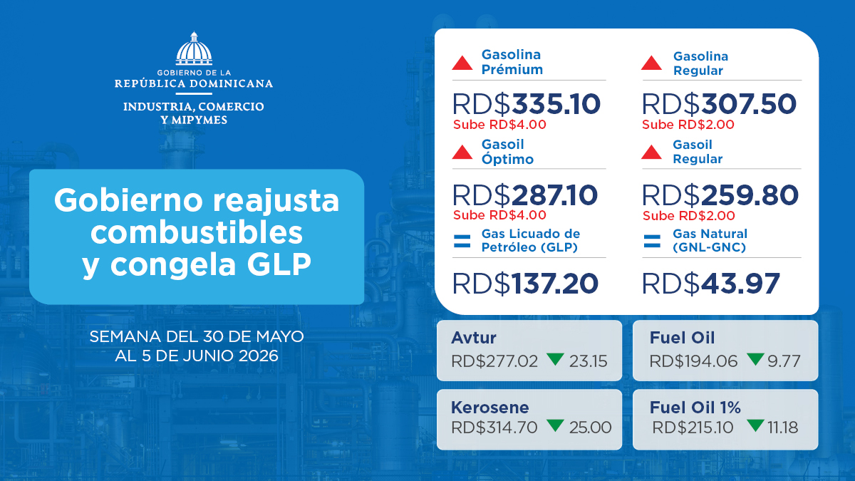 Precios de combustibles tendrán aumentos en gasolinas y gasoil, mientras GLP y gas natural permanecerán congelados.