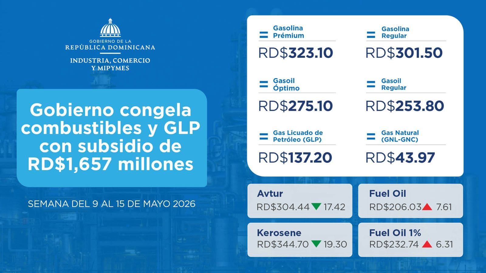 Gobierno mantiene precios de combustibles con subsidio de RD$1,657 millones