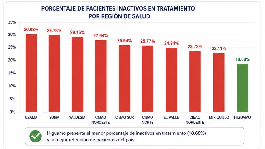 Pacientes con VIH se concentran en la región Ozama, que lidera casos de abandono al tratamiento