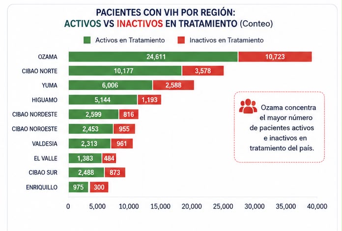 Pacientes con VIH se concentran en la región Ozama, que lidera casos de abandono al tratamiento