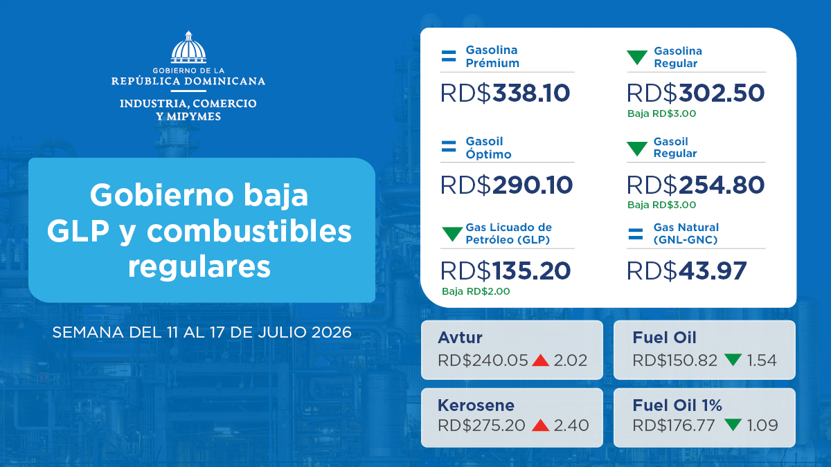 Combustibles regulares bajan hasta RD$3.00 y el GLP reduce RD$2.00 para la semana del 11 al 17 de julio