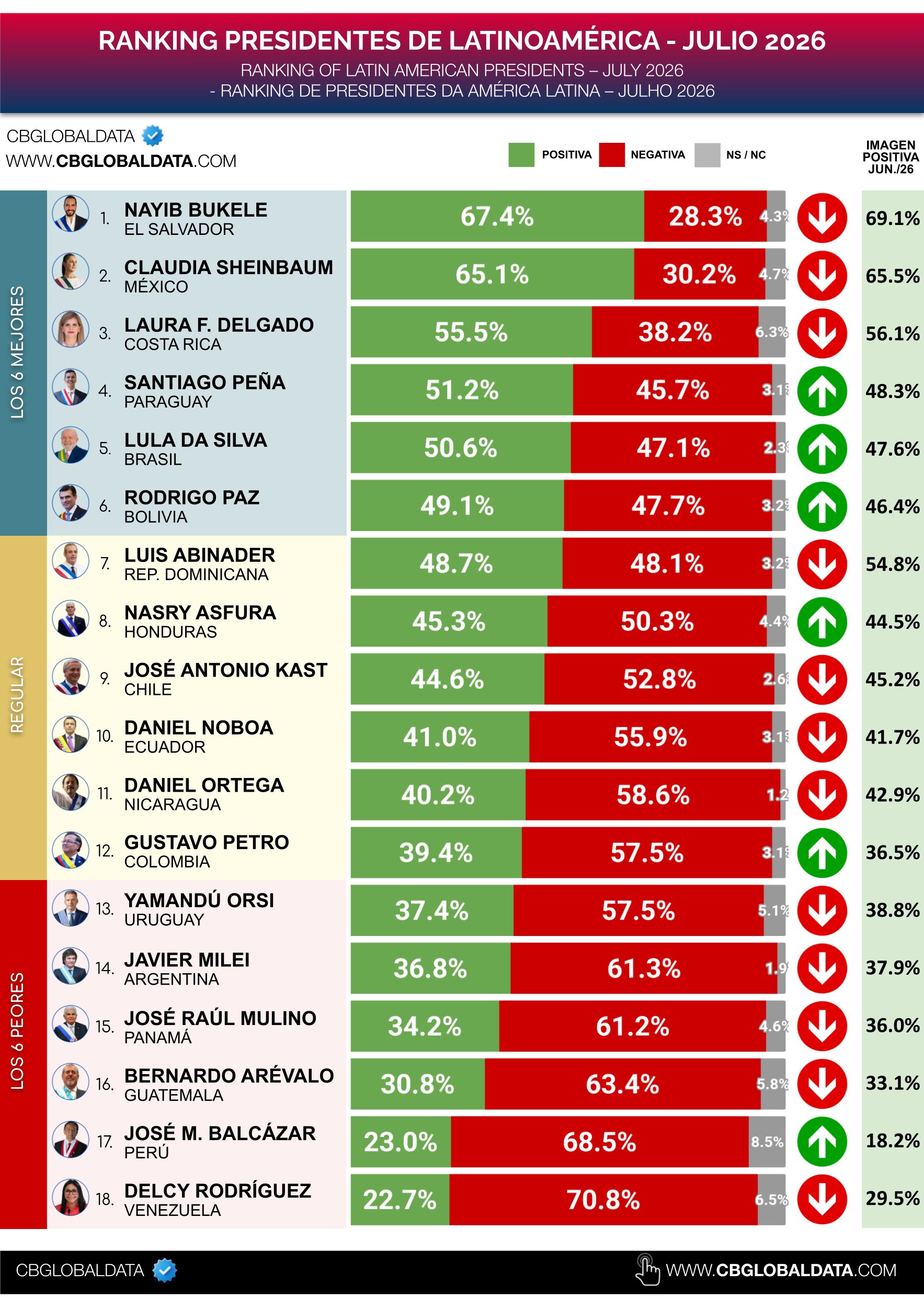 Ranking latinoamericano coloca a Abinader en el séptimo lugar tras caer tres posiciones en julio