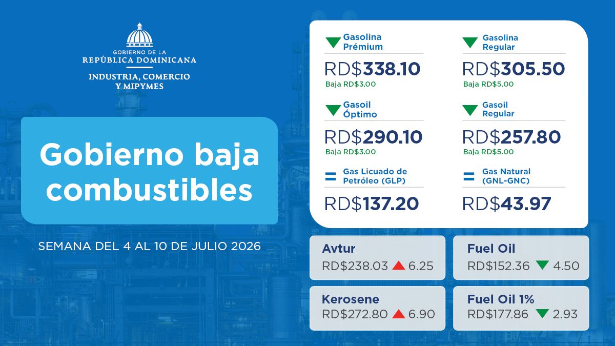 Combustibles bajan con reducciones de hasta RD$5 en gasolinas y gasoil para la semana del 4 al 10 de julio