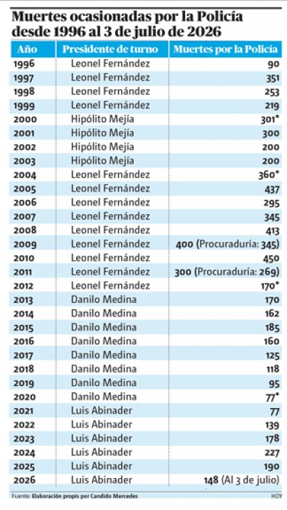 Violencia institucional marca 5,443 muertes atribuidas a la Policía entre 1996 y el 3 de julio de 2026